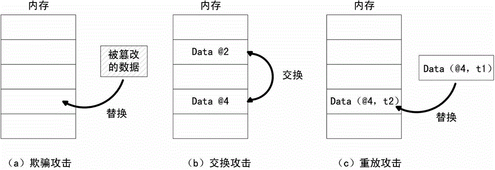 Integrity verification method and device for runtime program safety-critical data