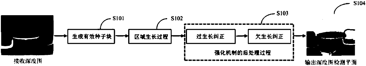 Robust plane detection method and system based on depth information