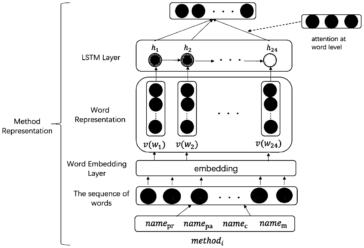 Code function taste detection method based on deep semantics