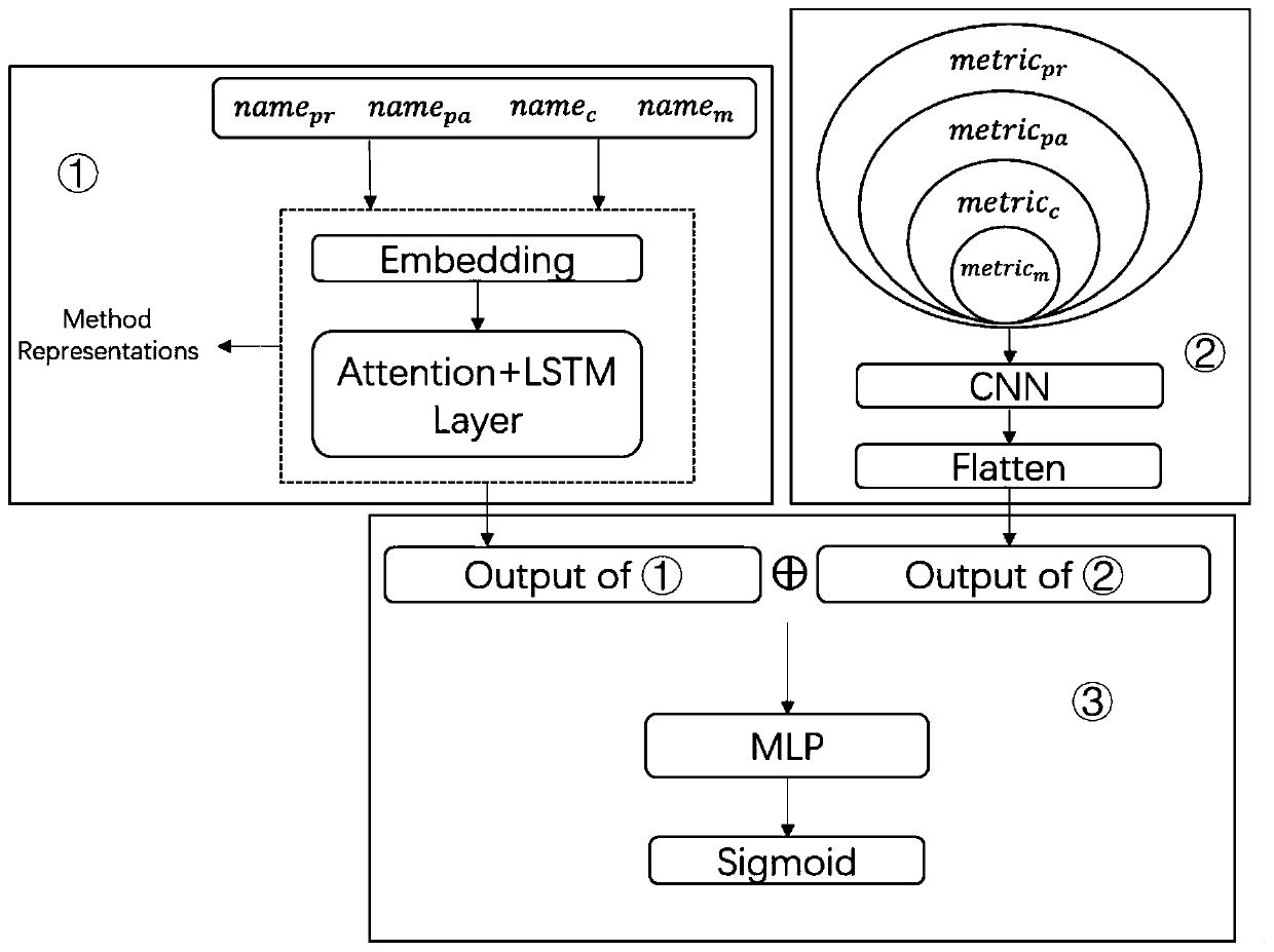 Code function taste detection method based on deep semantics