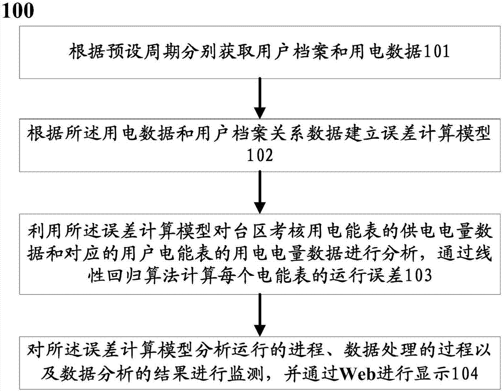 Running error and running diagnosis analyzing method and system for intelligent electric meter