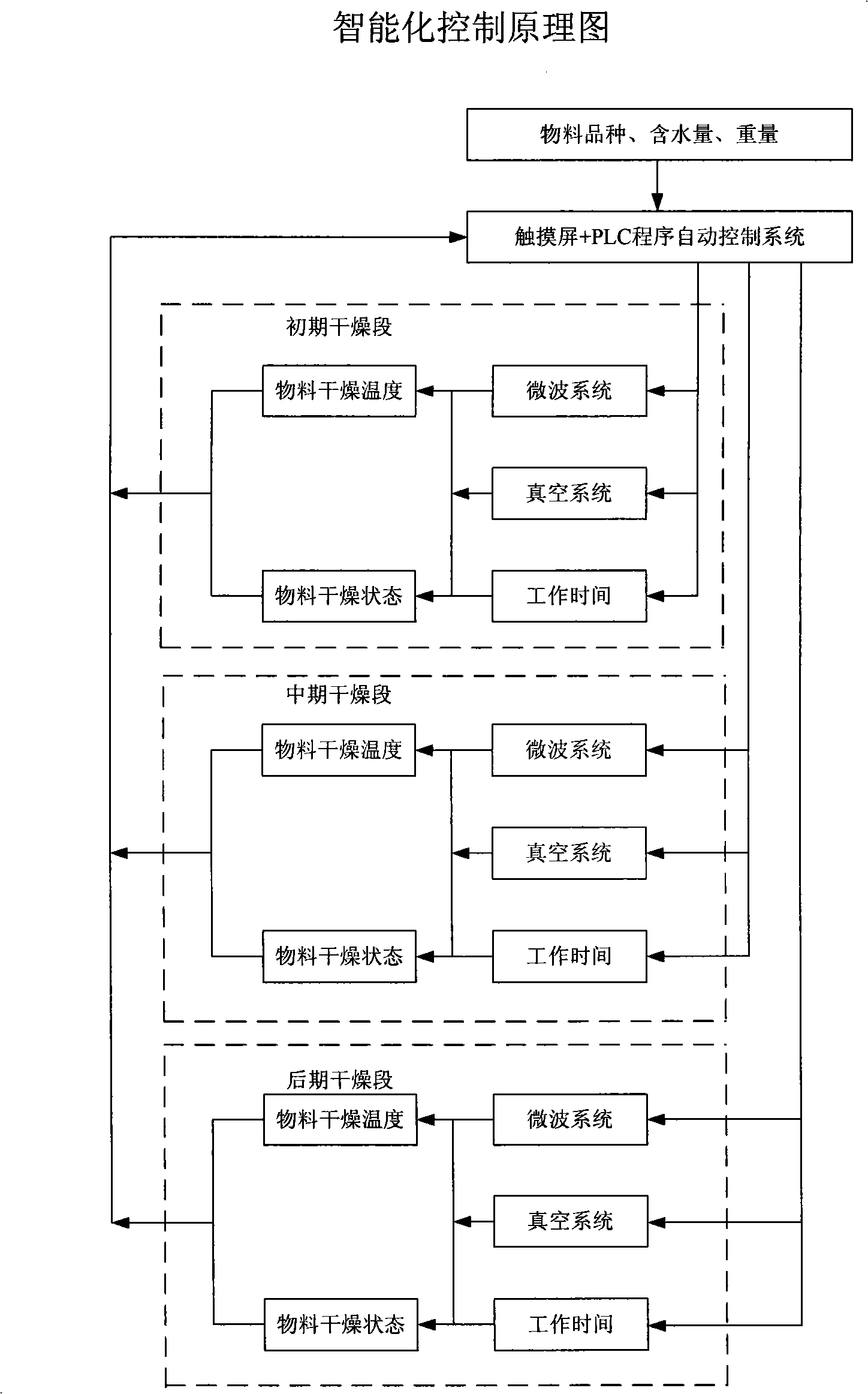 Intelligentized static microwave vacuum drying machine