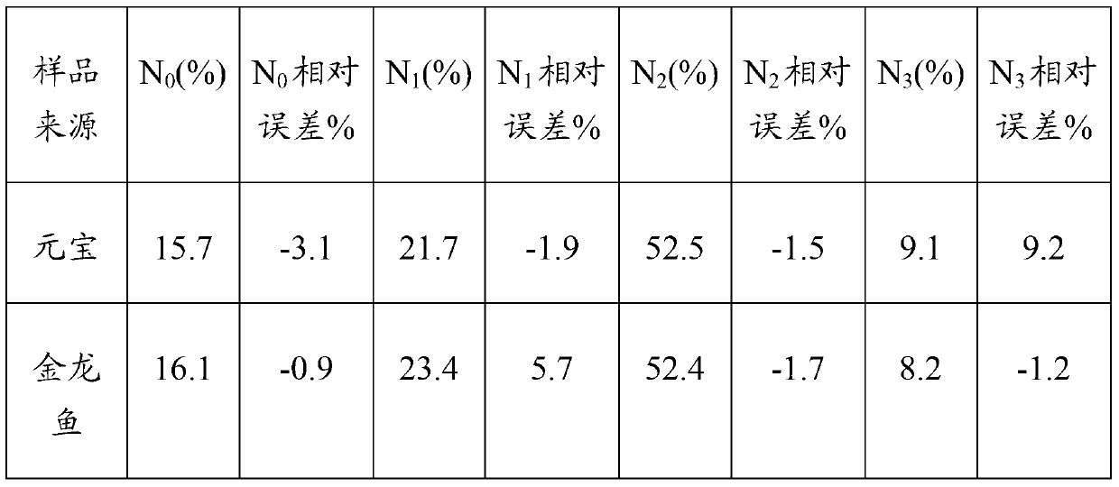 Method for identifying adulterated oil and gutter oil through hydrogen nuclear magnetic resonance method