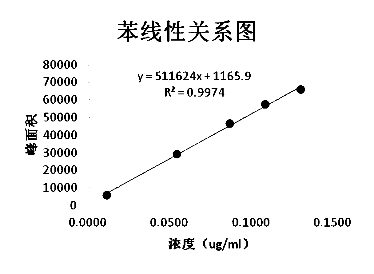 Method for detecting benzene and isopropylidene acetone residues in Avanafil by gas chromatography