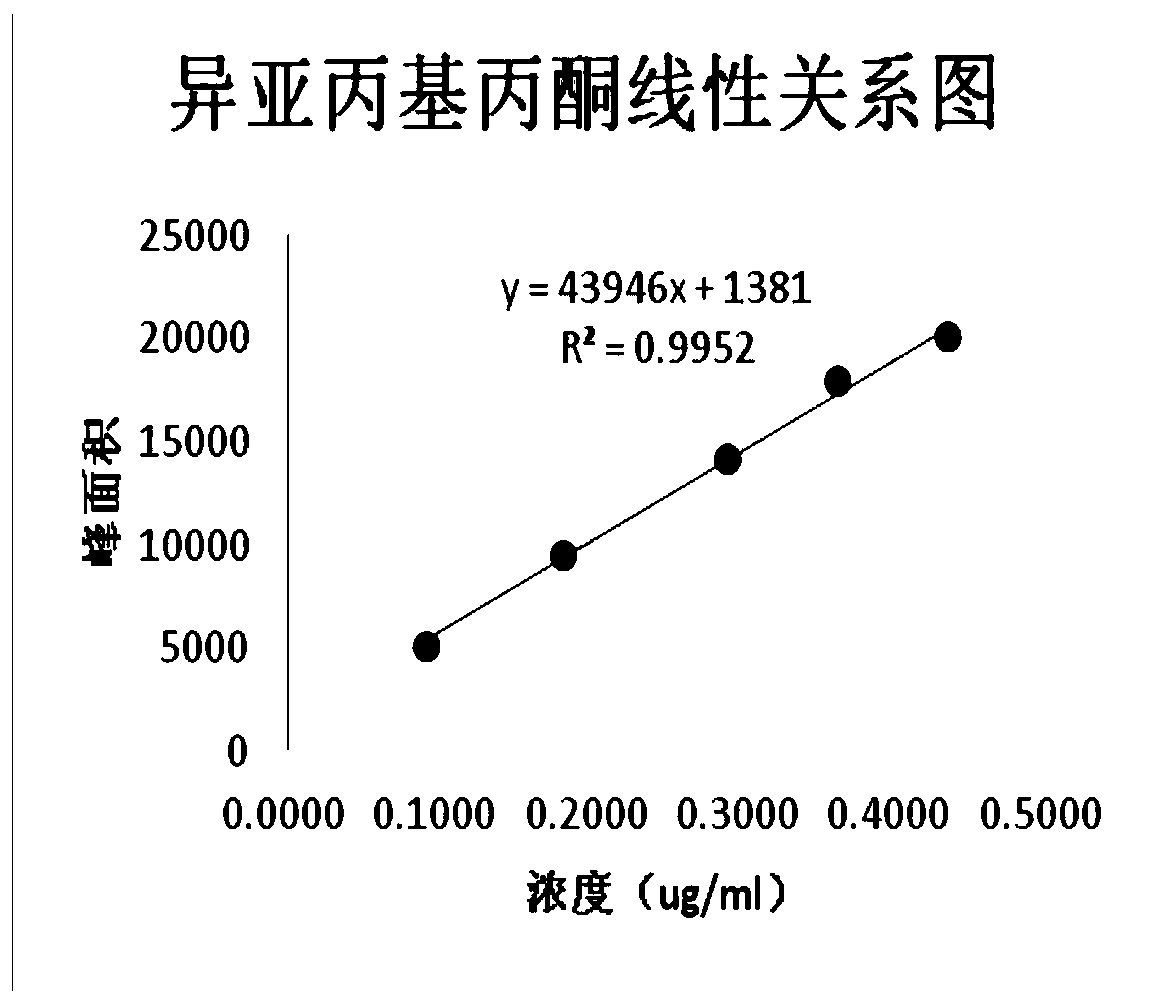 Method for detecting benzene and isopropylidene acetone residues in Avanafil by gas chromatography