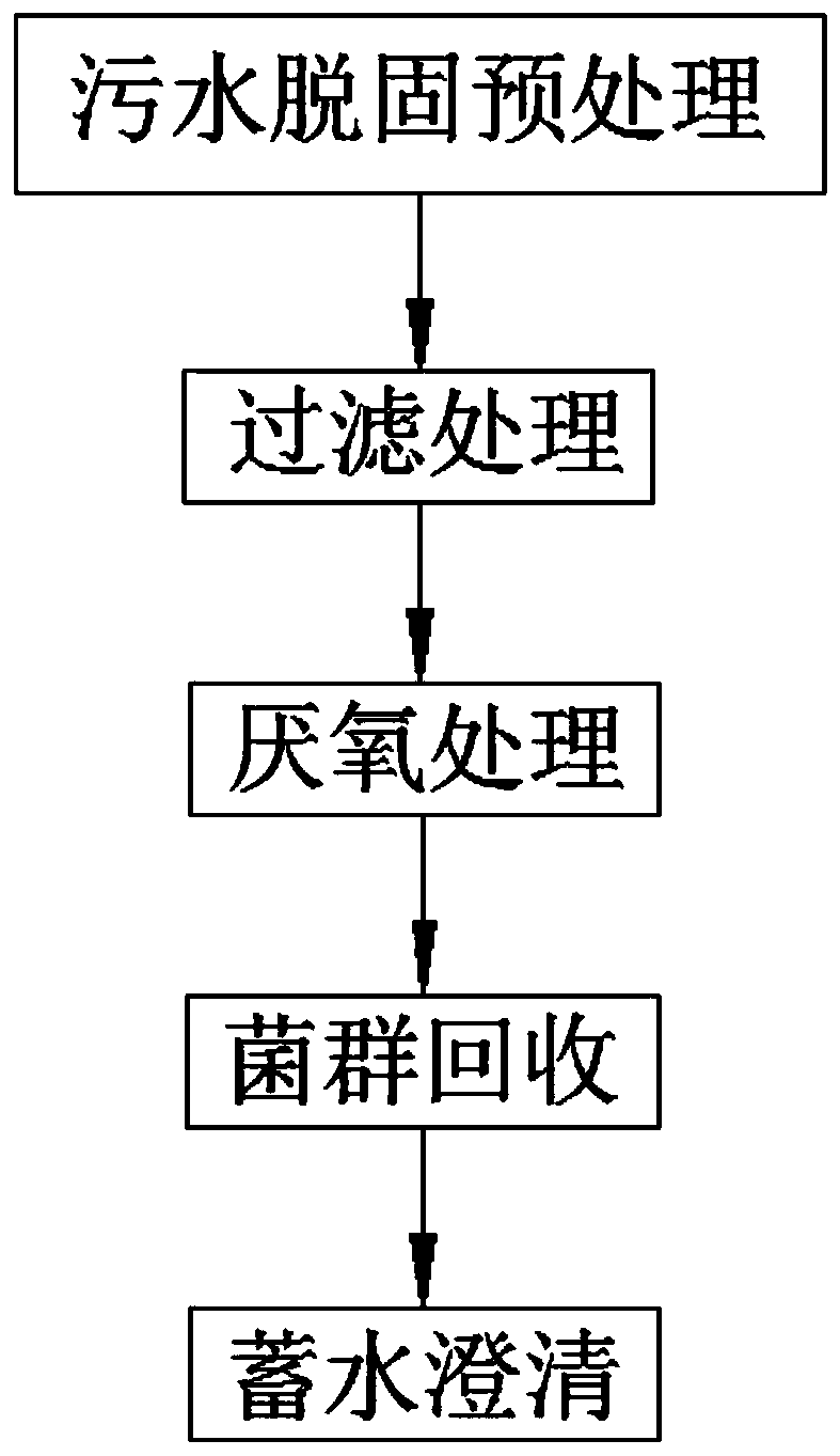 Zero-discharge combination process for livestock and poultry breeding sewage