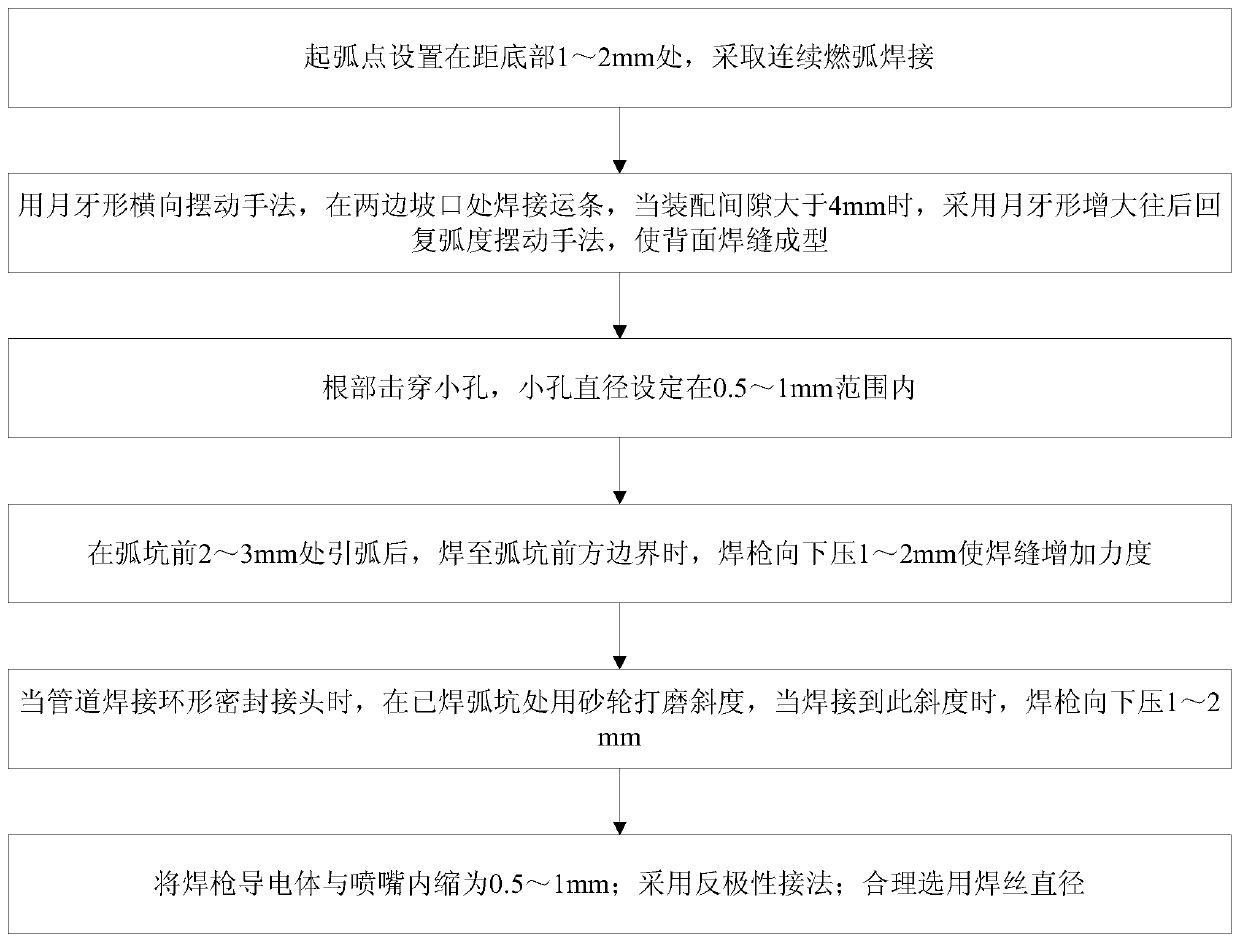 A New Type of Process Metal Pipeline Welding Method