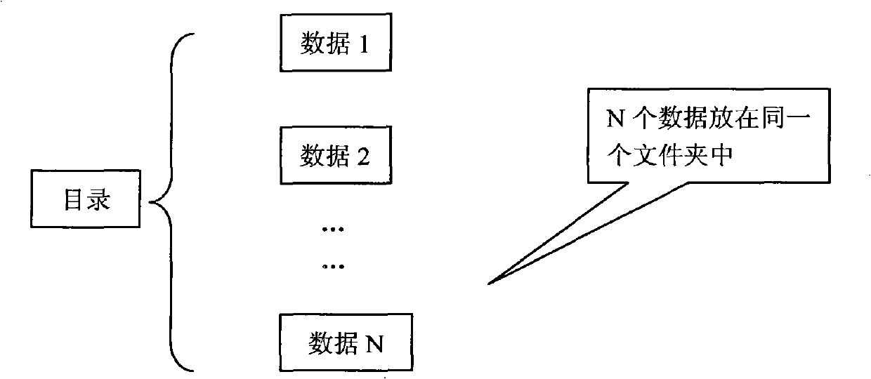 A data management and data search method