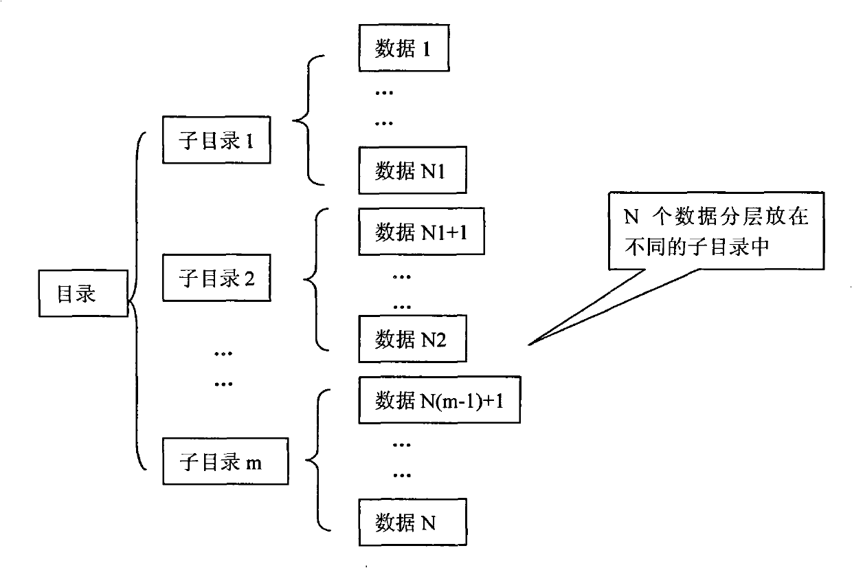 A data management and data search method