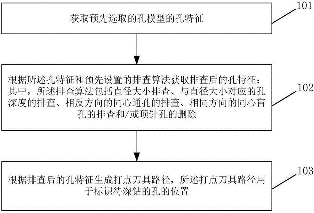 Deep hole drill programming method and device