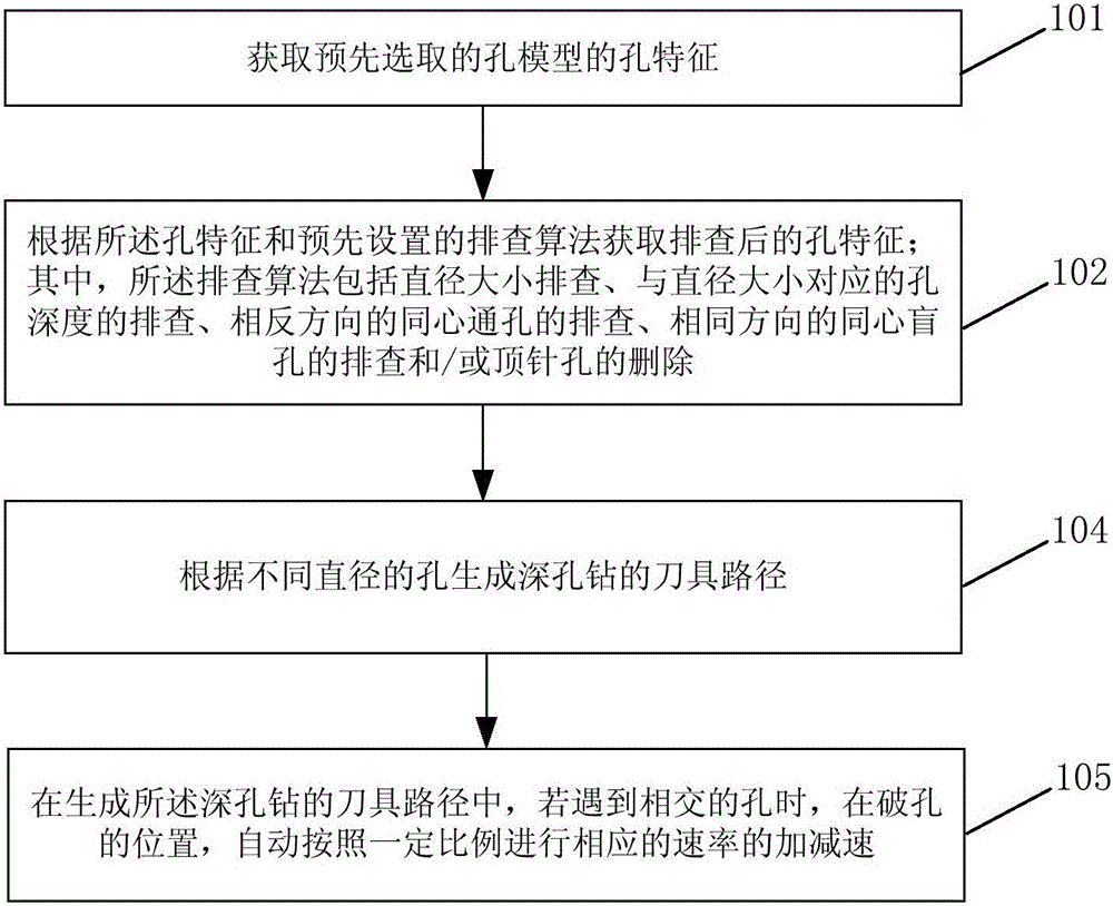 Deep hole drill programming method and device