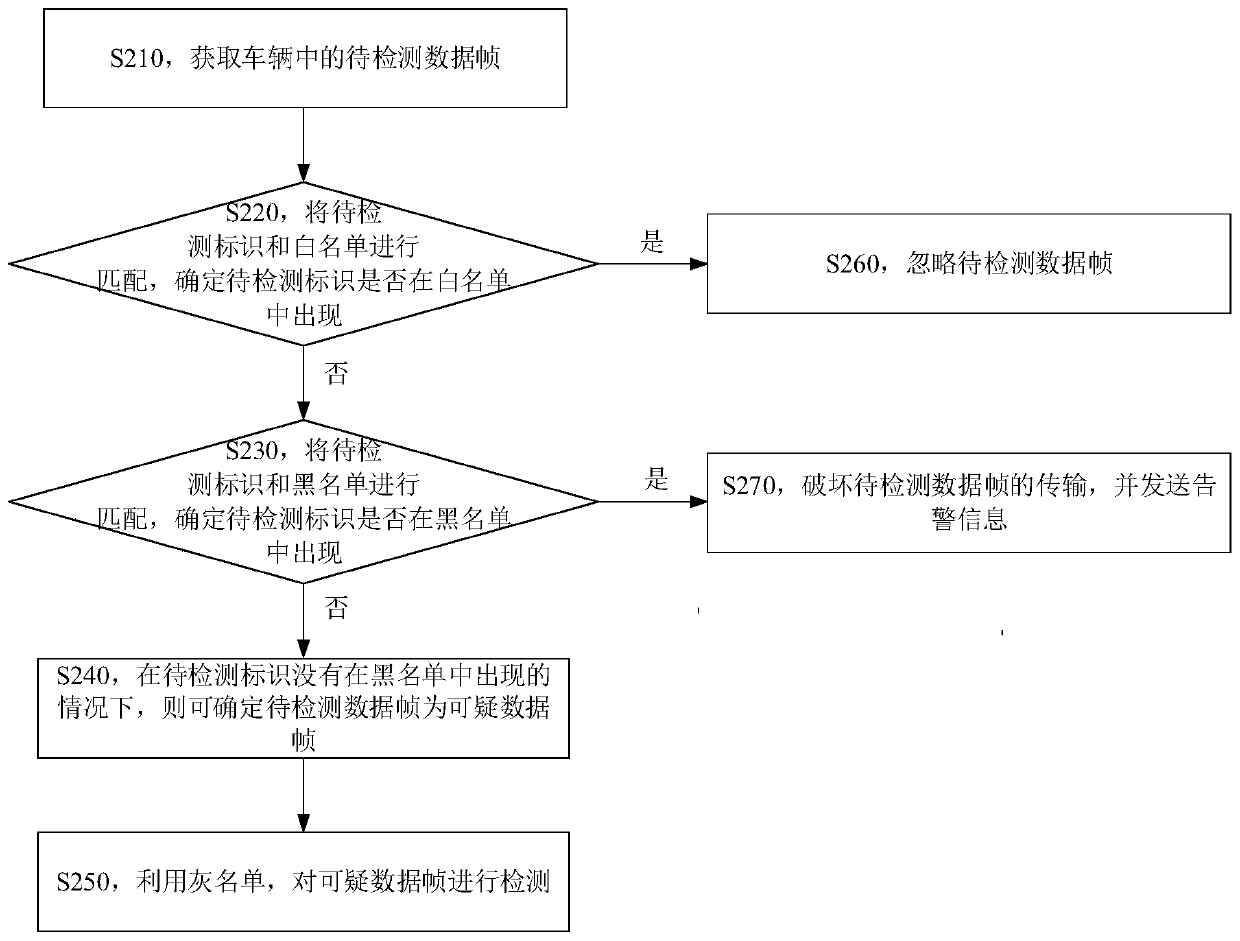 Vehicle detection method and device, storage medium and electronic equipment