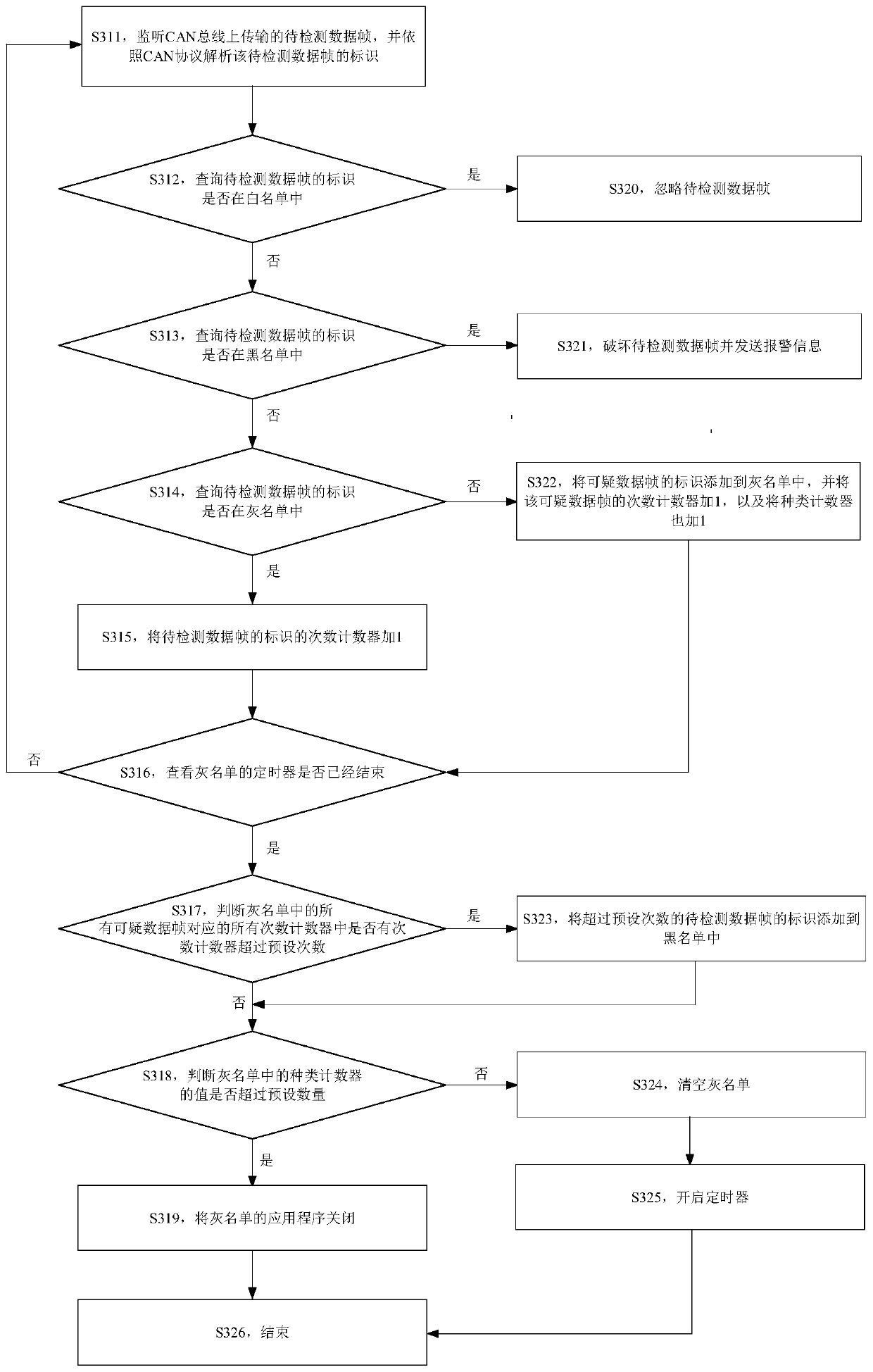 Vehicle detection method and device, storage medium and electronic equipment