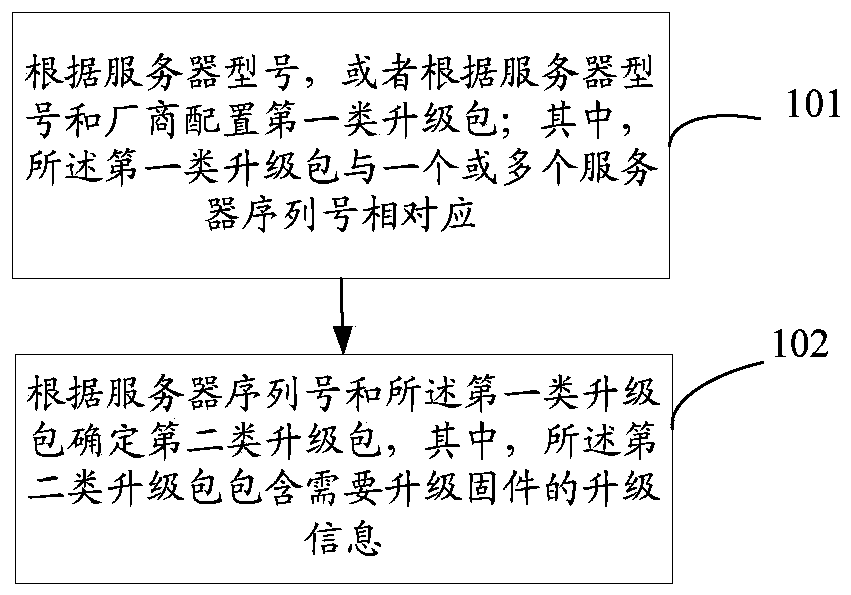 Server firmware upgrade package processing method and device