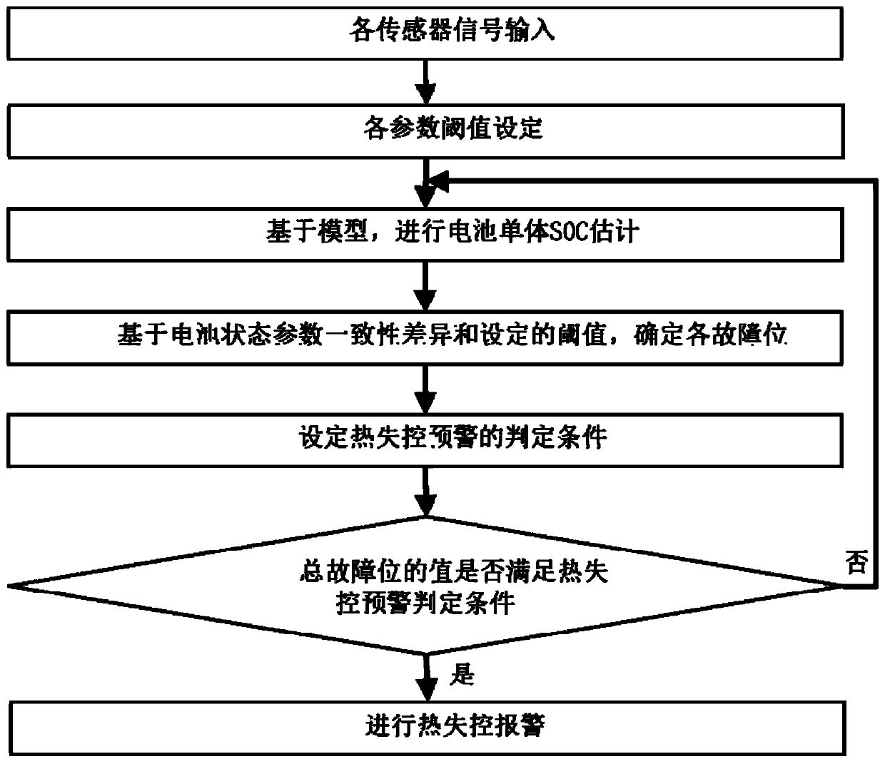 Power battery thermal runaway early warning method