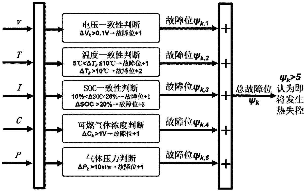 Power battery thermal runaway early warning method