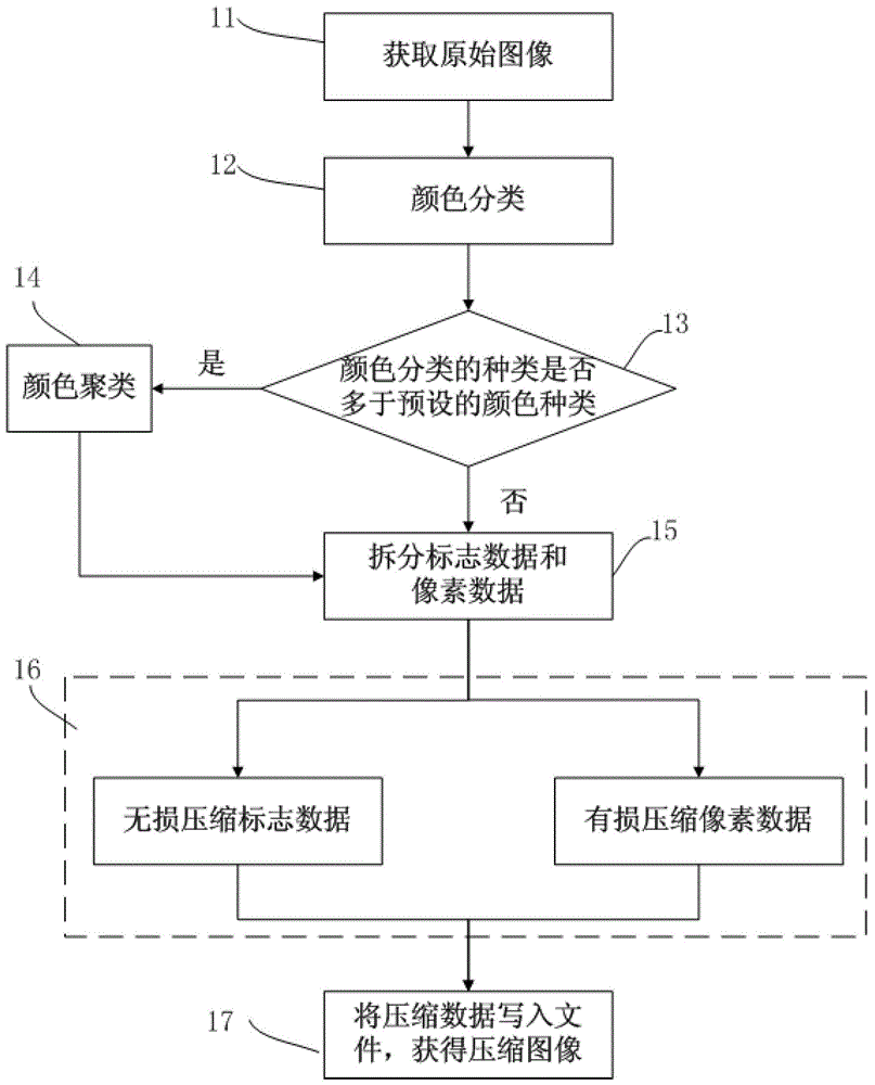 Image Compression Method Based on Color Classification and Clustering