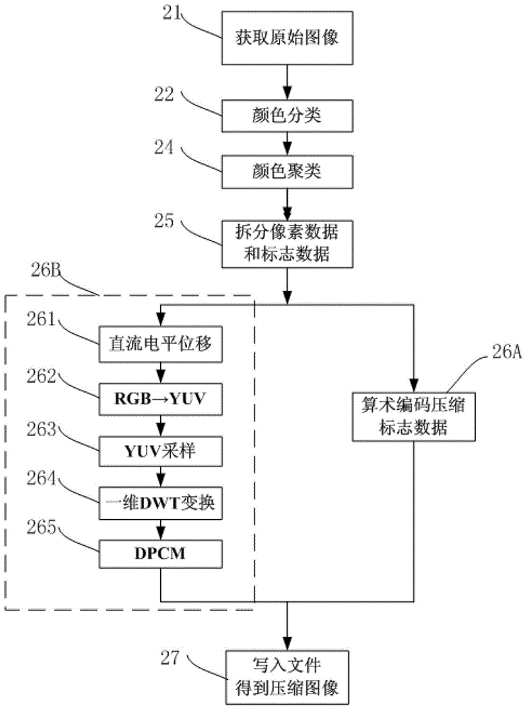 Image Compression Method Based on Color Classification and Clustering