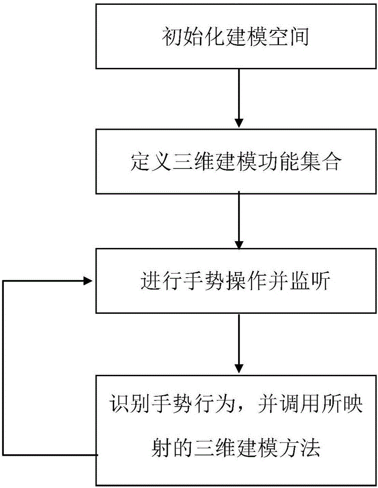 Mobile device-oriented multi-point touch gesture interaction three-dimensional modeling method