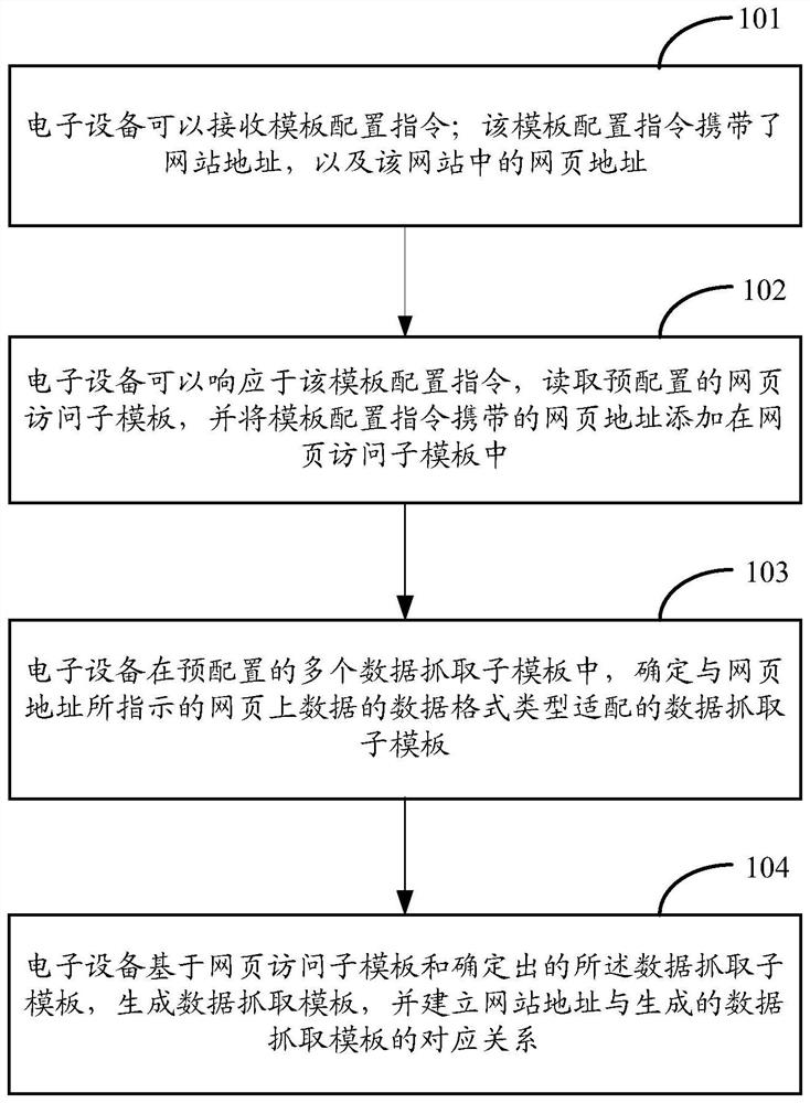 Data capture method and device