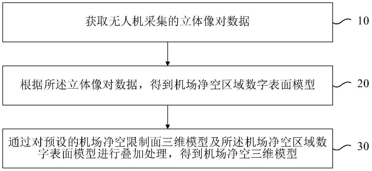 Airport clearance three-dimensional model construction method and device based on unmanned aerial vehicle shooting