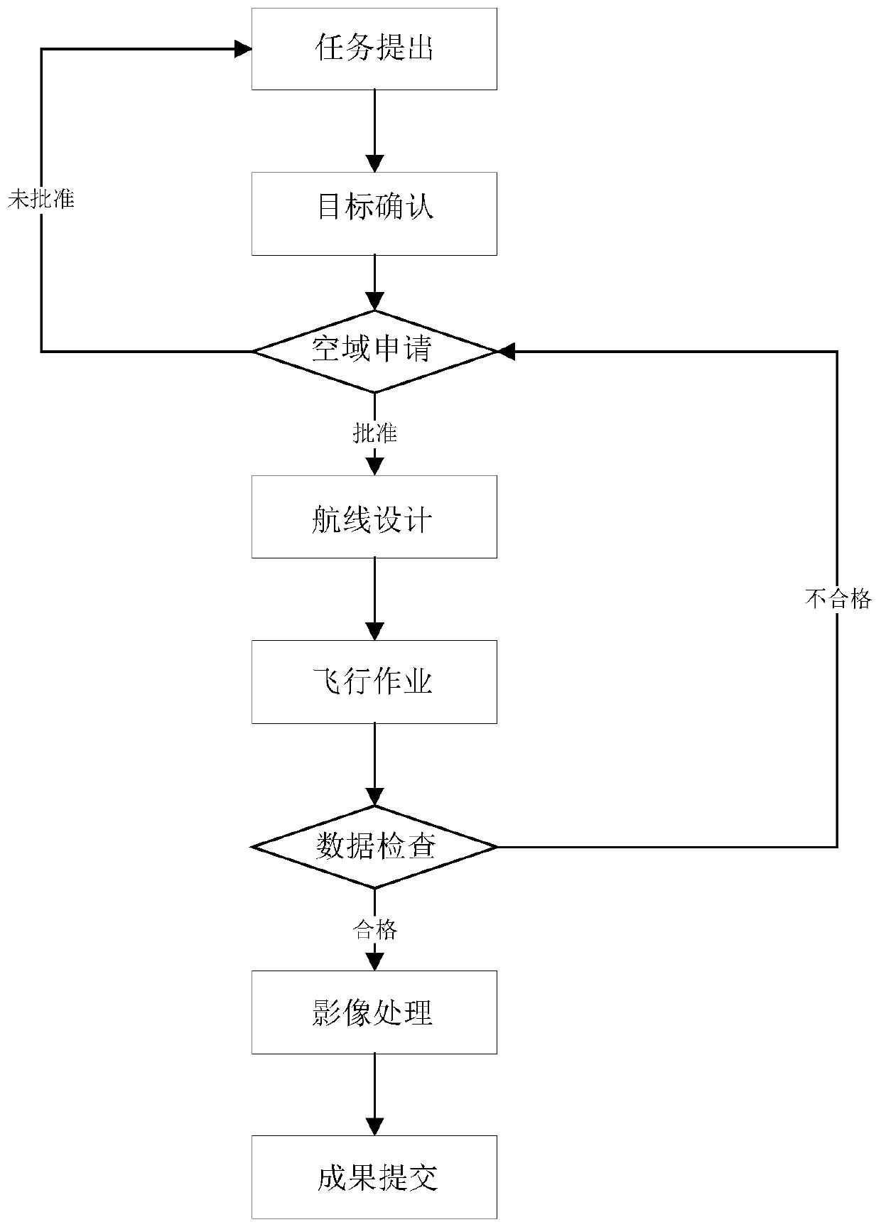 Airport clearance three-dimensional model construction method and device based on unmanned aerial vehicle shooting