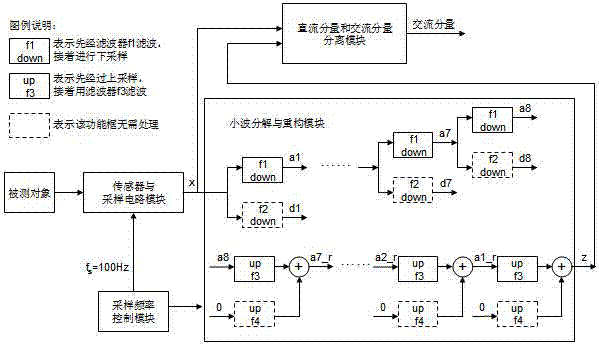 Pulse wave extraction method and acquisition system based on wavelet decomposition and reconstruction