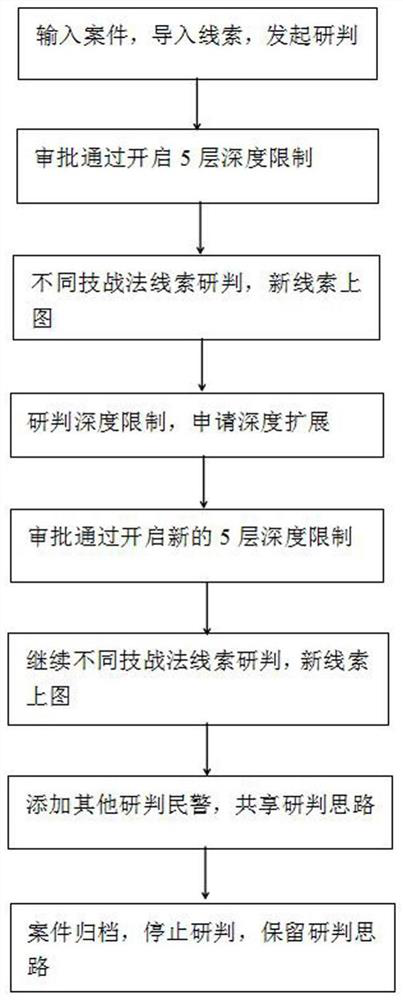 Smart brain graph investigation method