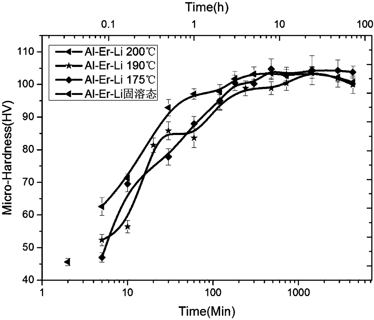 Ageing treatment process for Al-Er-Li alloy