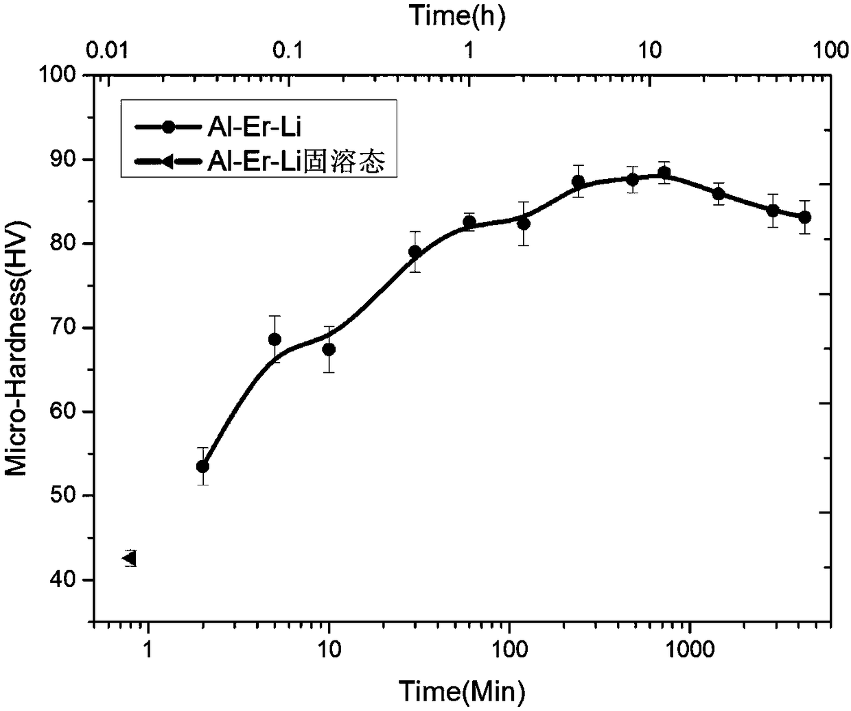 Ageing treatment process for Al-Er-Li alloy