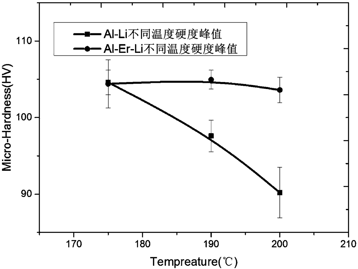 Ageing treatment process for Al-Er-Li alloy