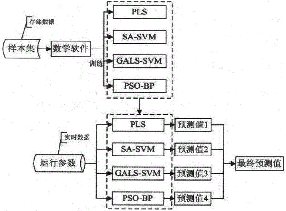 Method for predicting ammonia process flue gas desulphurization efficiency based on multiple parameters