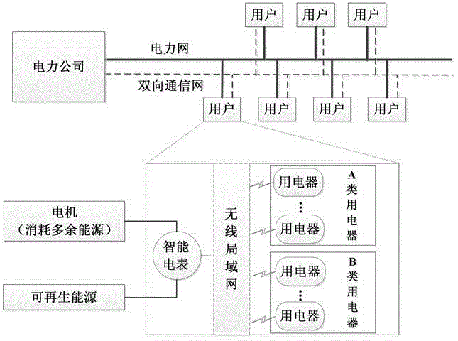 A power consumption scheduling method capable of reducing the average value of power consumption and its fluctuation