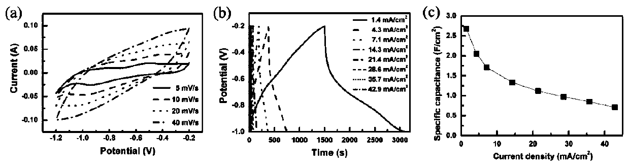 Preparation method of cobalt-based bimetallic sulfide negative electrode material and application thereof