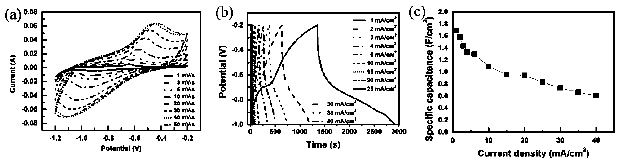 Preparation method of cobalt-based bimetallic sulfide negative electrode material and application thereof