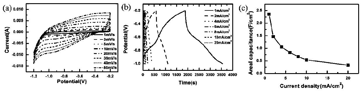 Preparation method of cobalt-based bimetallic sulfide negative electrode material and application thereof