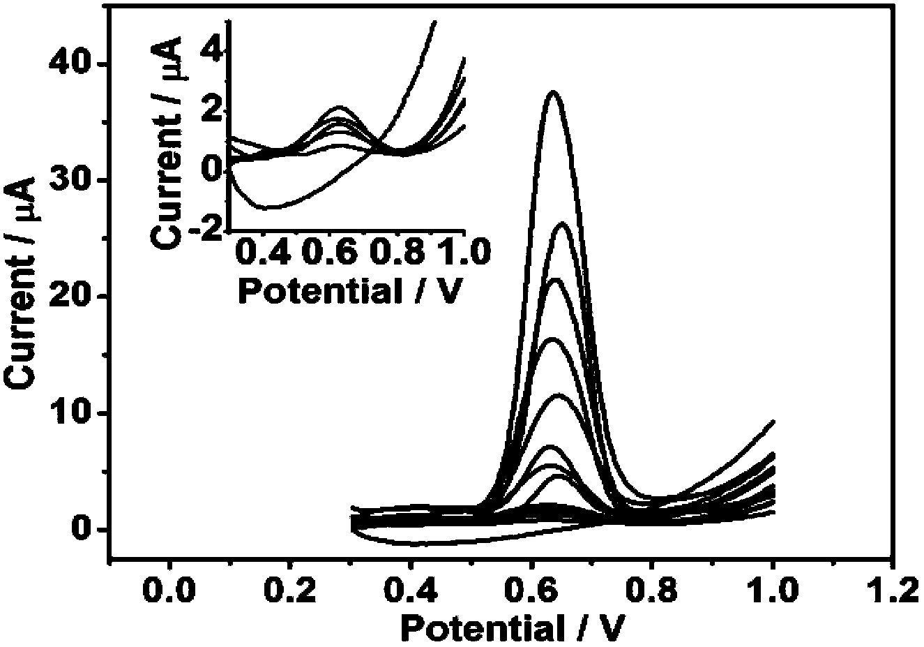 Electrochemical method for detecting Sudan red I