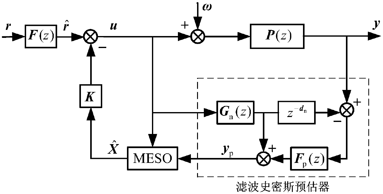 Predictor-based time delay sampling system disturbance rejection control method