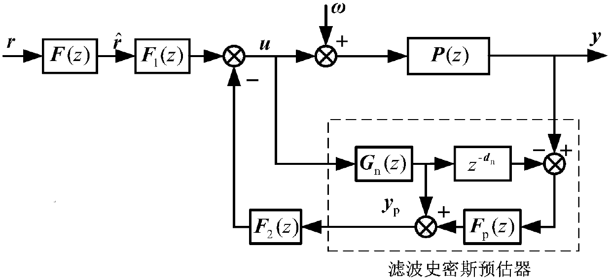 Predictor-based time delay sampling system disturbance rejection control method