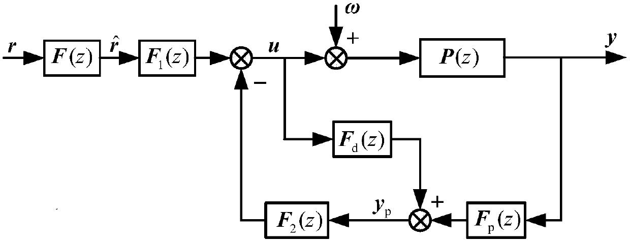 Predictor-based time delay sampling system disturbance rejection control method