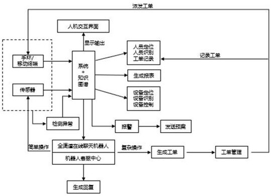 Intelligent system fusion platform and working method thereof