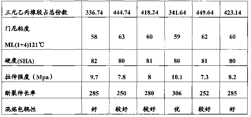 Rubber additive and ethylene propylene diene monomer containing same