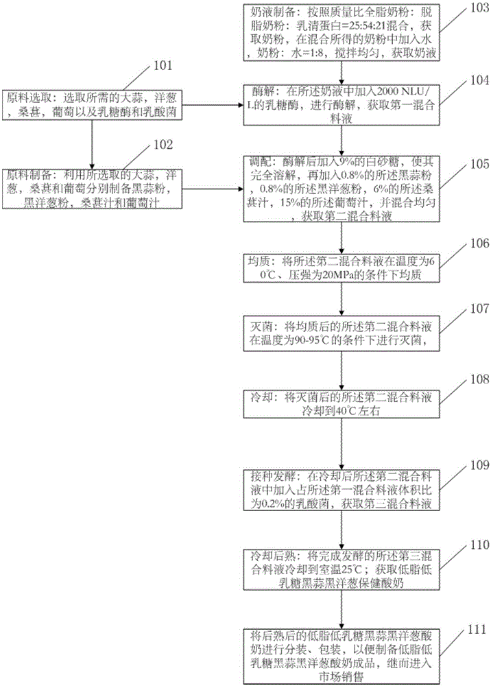 Low-fat and low-lactose health care yoghurt containing black garlic and black onion and preparation method thereof