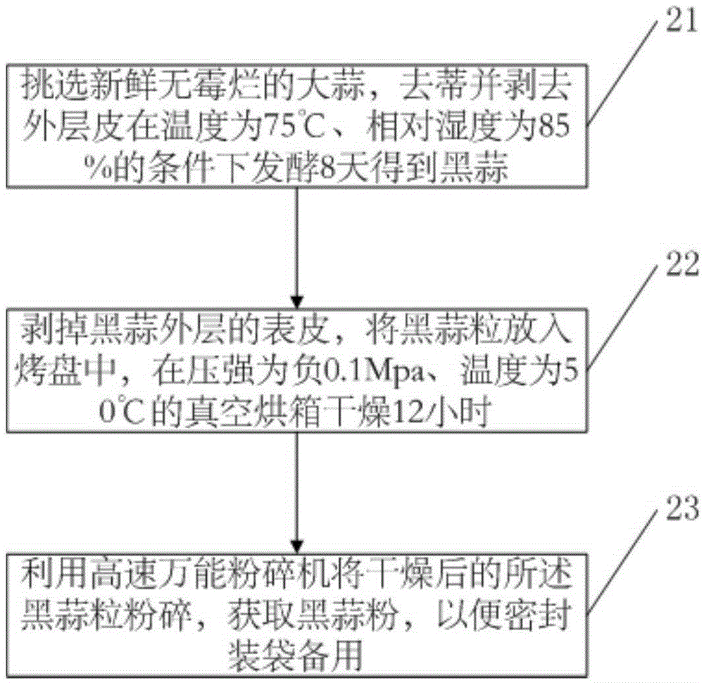 Low-fat and low-lactose health care yoghurt containing black garlic and black onion and preparation method thereof