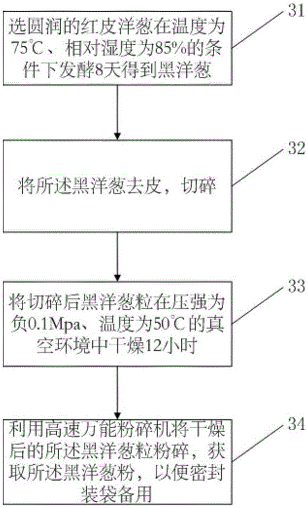 Low-fat and low-lactose health care yoghurt containing black garlic and black onion and preparation method thereof