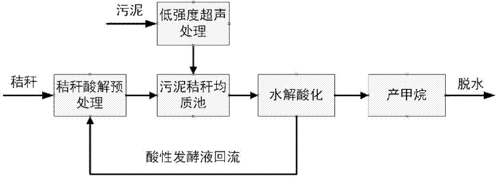 Method for mixed fermentation of sludge disintegrated by low-strength ultrasonic wave and crop straws pretreated by fermentation broth and application of method