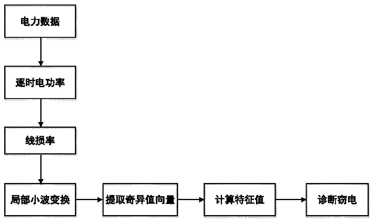 Line power stealing detection method based on wavelet analysis of power data