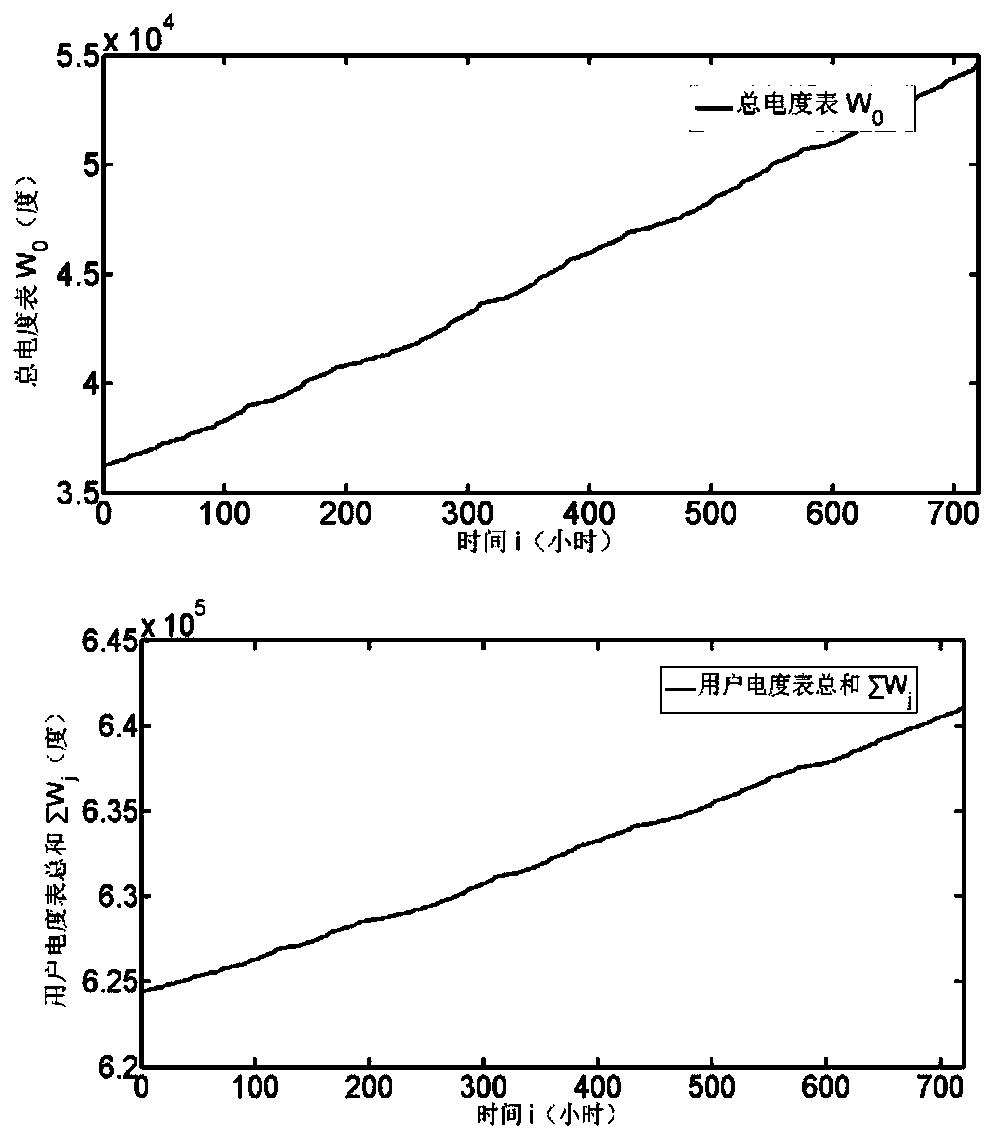 Line power stealing detection method based on wavelet analysis of power data