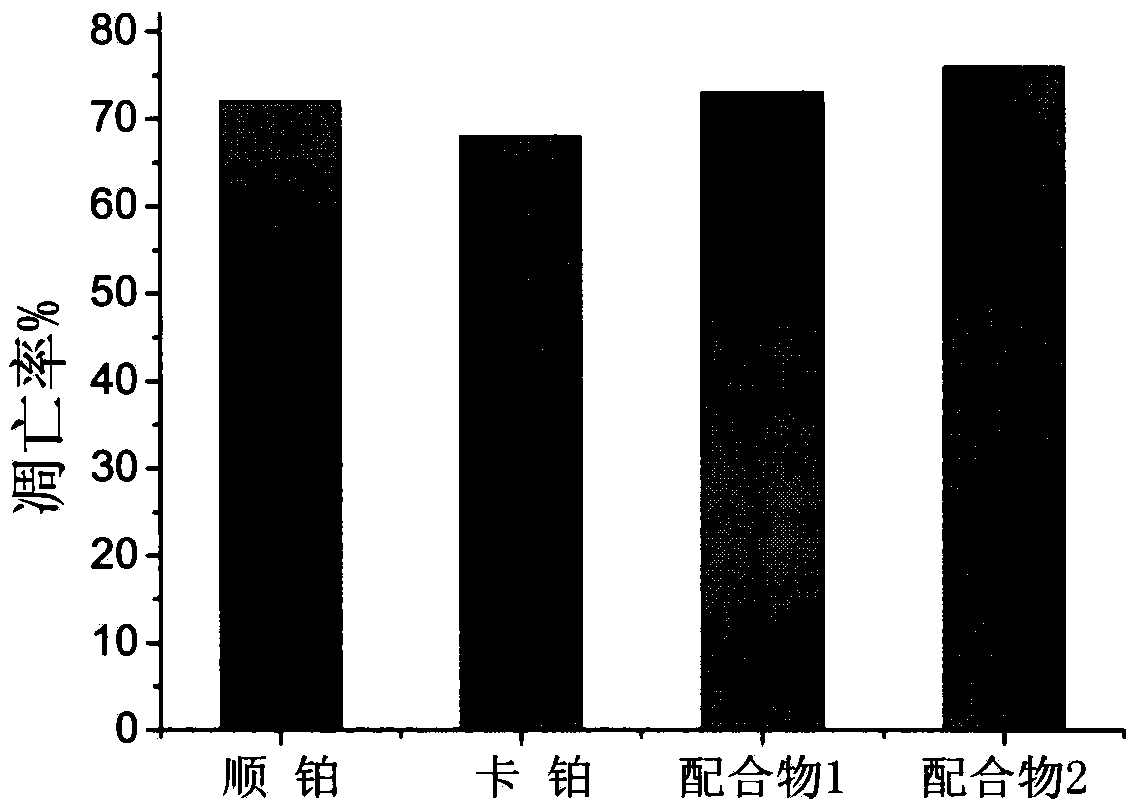 Preparation method and antitumor activity of ruthenium complexes containing benzothiazole