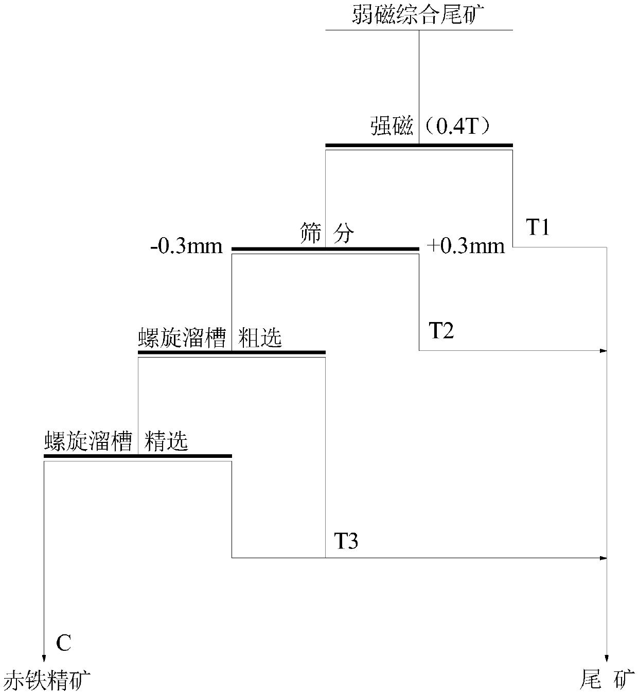 Mineral separation method for improving high-sulfur magnetite and hematite mixed ore separation indexes